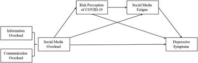 Social Media Overload as a Predictor of Depressive Symptoms Under the COVID-19 Infodemic: A Cross-Sectional Survey From Chinese University Students